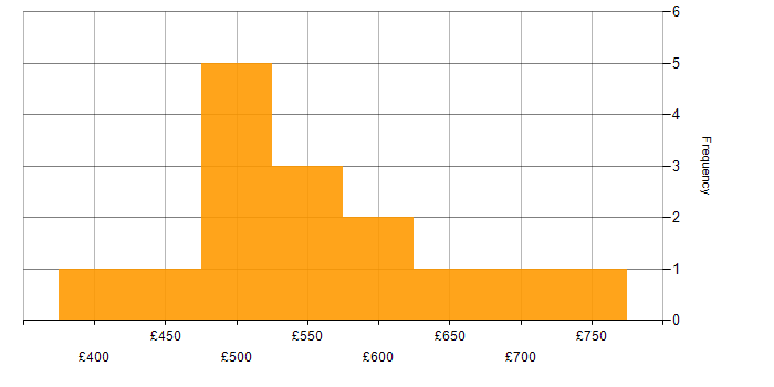 Daily rate histogram for Microsoft 365 Manager in England
