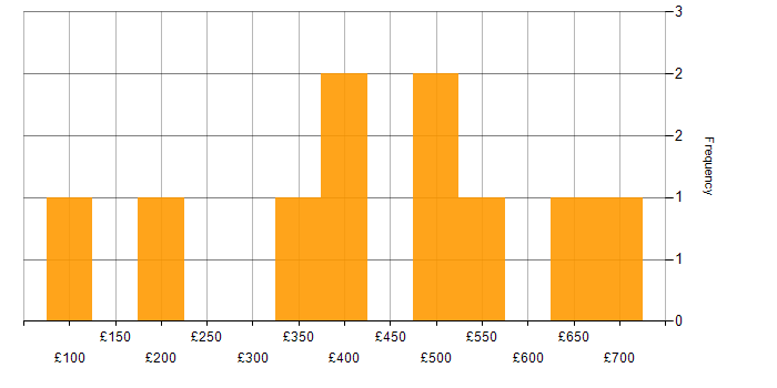 Daily rate histogram for Microsoft Clustering in England