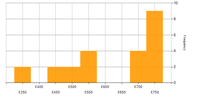 Daily rate histogram for Microsoft Graph in England
