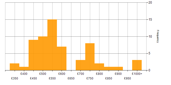 Daily rate histogram for Microsoft Purview in England