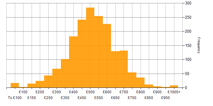 Daily rate histogram for Migration in England