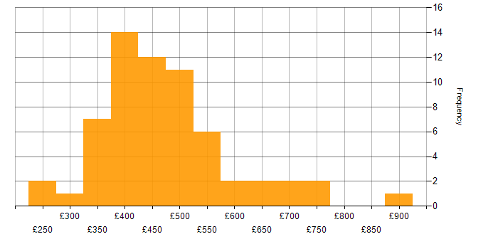 Daily rate histogram for Mobile Development in England
