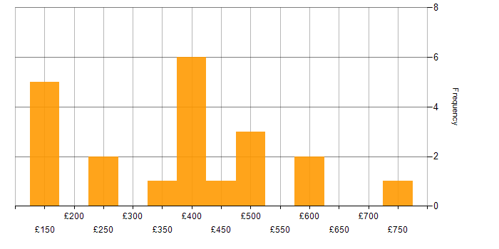 Daily rate histogram for Mobile Engineer in England