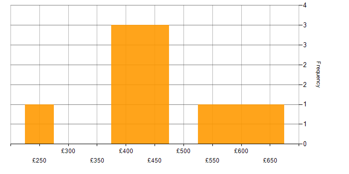 Daily rate histogram for Mobile Payment in England