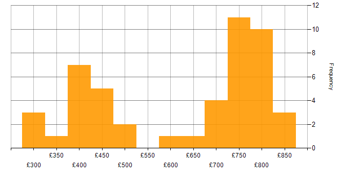 Daily rate histogram for Mockito in England