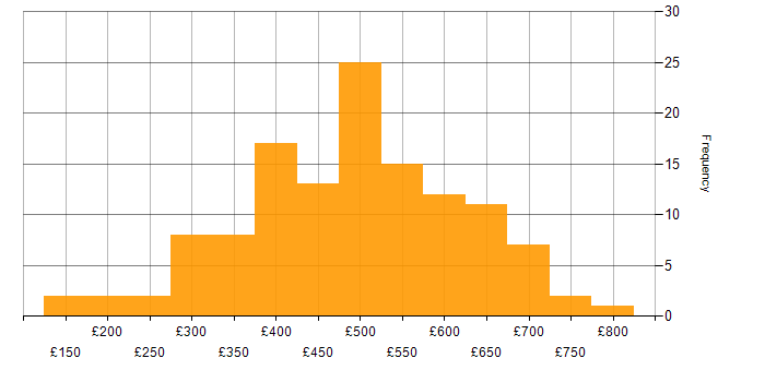 Daily rate histogram for Microsoft Project in England