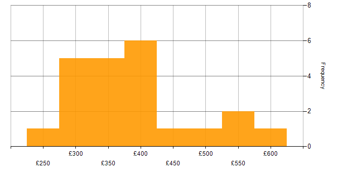 Daily rate histogram for MSI in England
