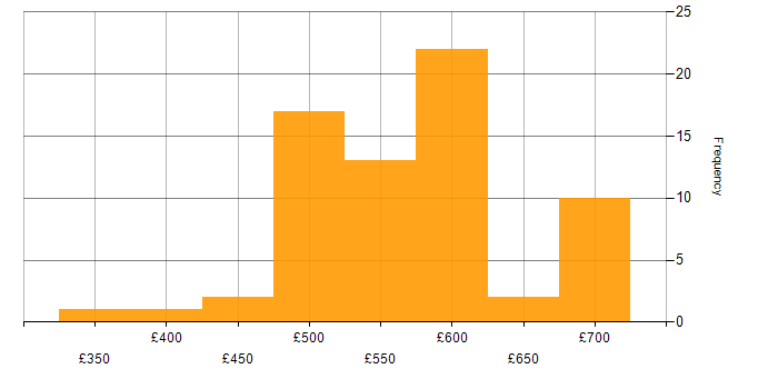 Daily rate histogram for MuleSoft in England