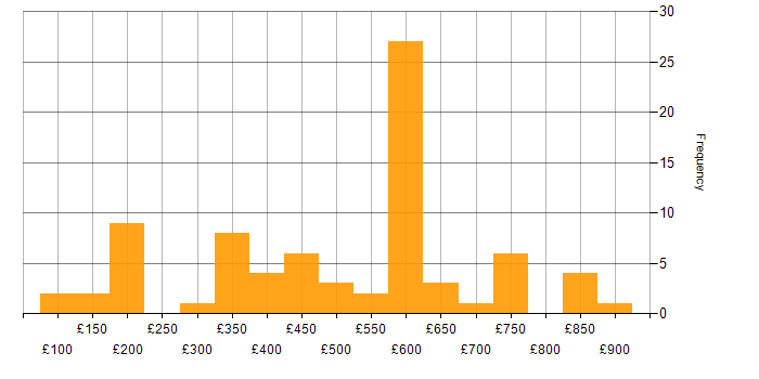 Daily rate histogram for Multi-Factor Authentication in England