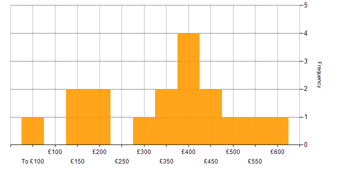 Daily rate histogram for Multimedia in England