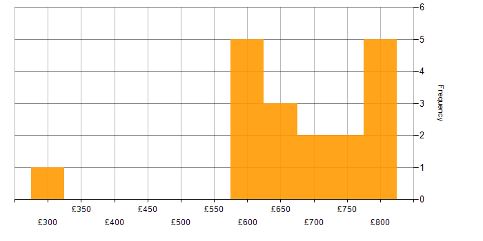 Daily rate histogram for Murex in England