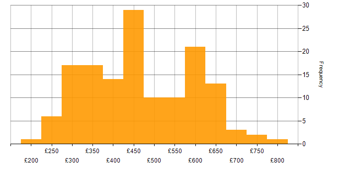 Daily rate histogram for MVC in England