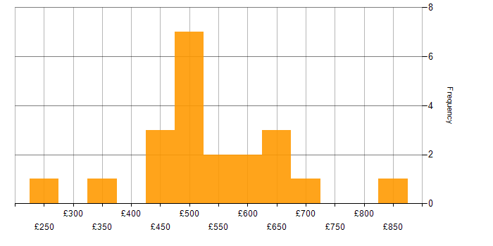 Daily rate histogram for Nagios in England