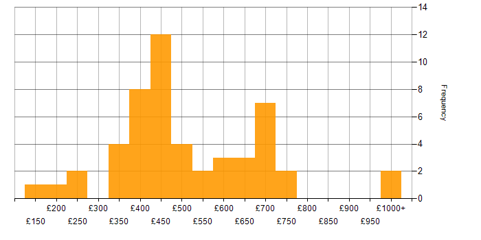 Daily rate histogram for NAS in England