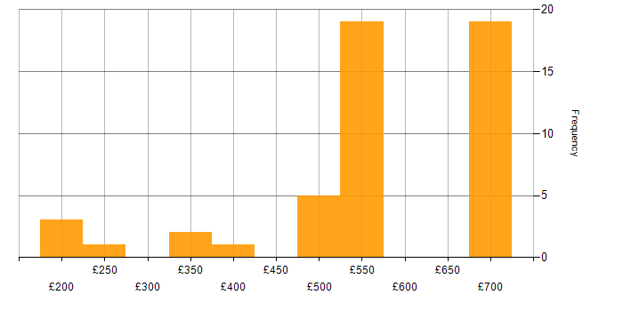 Daily rate histogram for NetApp in England