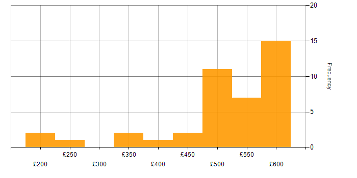 Daily rate histogram for NetBackup in England
