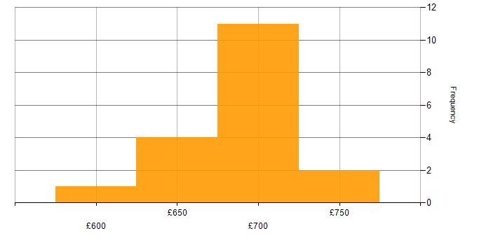 Daily rate histogram for NetIQ in England