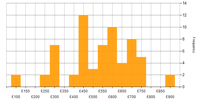 Daily rate histogram for NetSuite in England