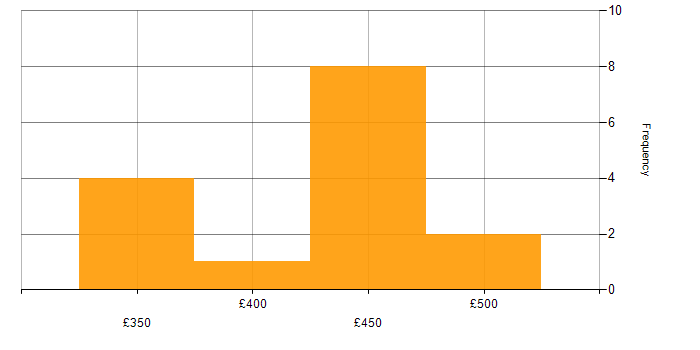 Daily rate histogram for NetWeaver in England