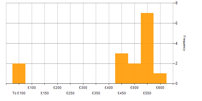 Daily rate histogram for Network Designer in England