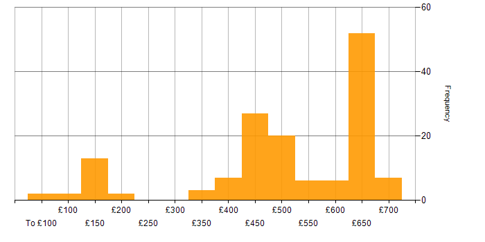 Daily rate histogram for Network Management in England
