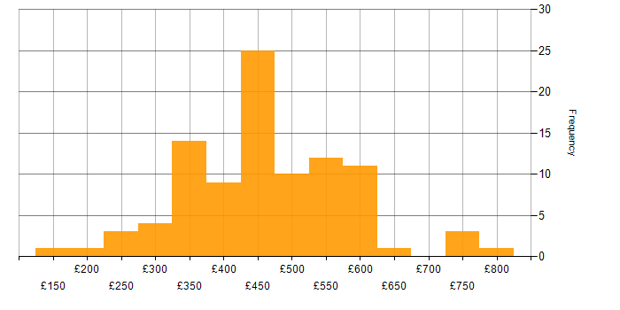 Daily rate histogram for Next.js in England