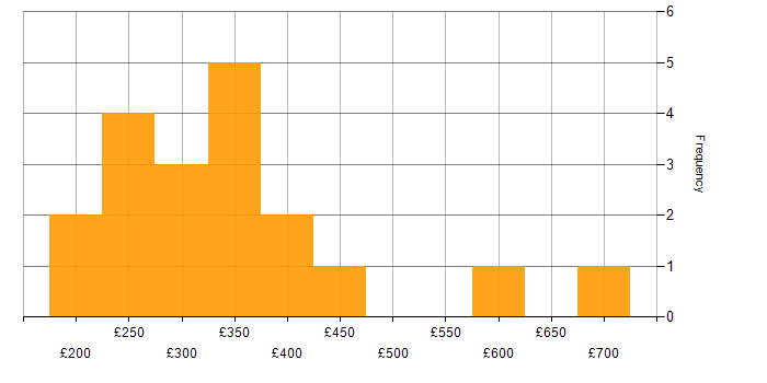 Daily rate histogram for NFS in England
