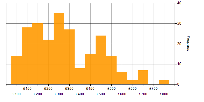 Daily rate histogram for NHS in England
