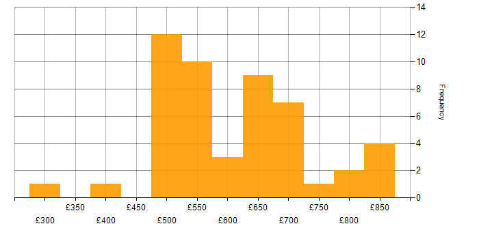 Daily rate histogram for NIST 800 in England