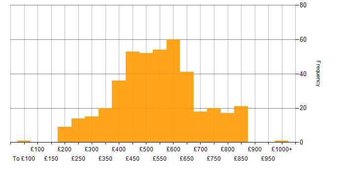 Daily rate histogram for Node.js in England