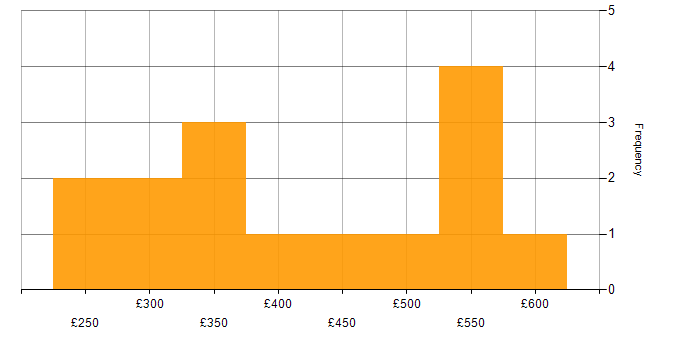 Daily rate histogram for Objective-C in England