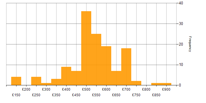 Daily rate histogram for OCI in England