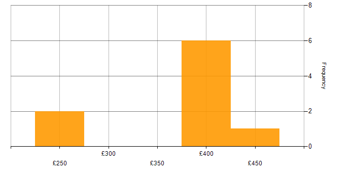 Daily rate histogram for Odoo in England