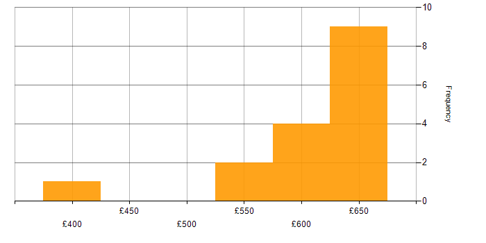 Daily rate histogram for Offensive Security in England