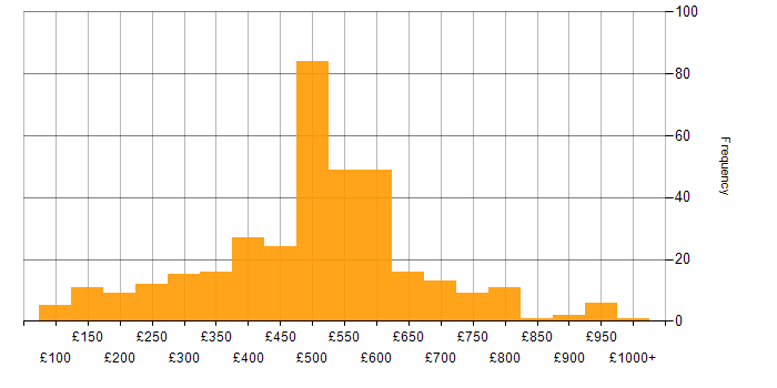 Daily rate histogram for Onboarding in England