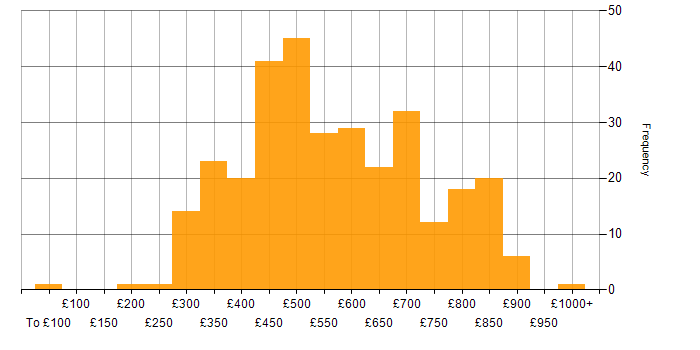 Daily rate histogram for OO in England