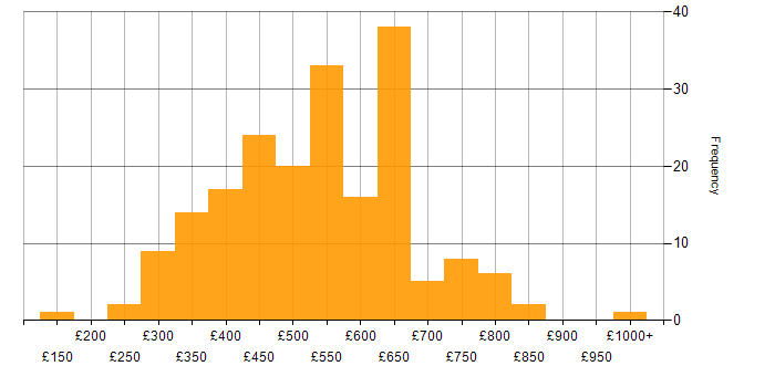 Daily rate histogram for Open Source in England