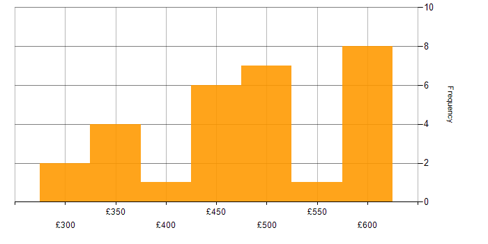 Daily rate histogram for OpenAPI in England