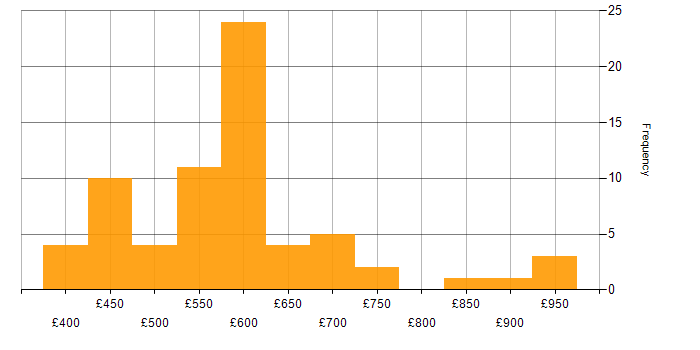 Daily rate histogram for OpenID in England