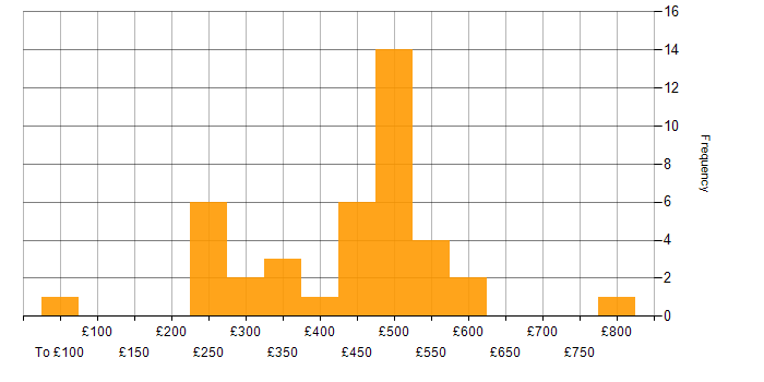 Daily rate histogram for OpenStack in England