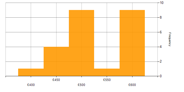 Daily rate histogram for OpenText in England