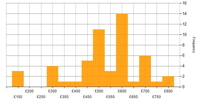 Daily rate histogram for Operational Acceptance Testing in England