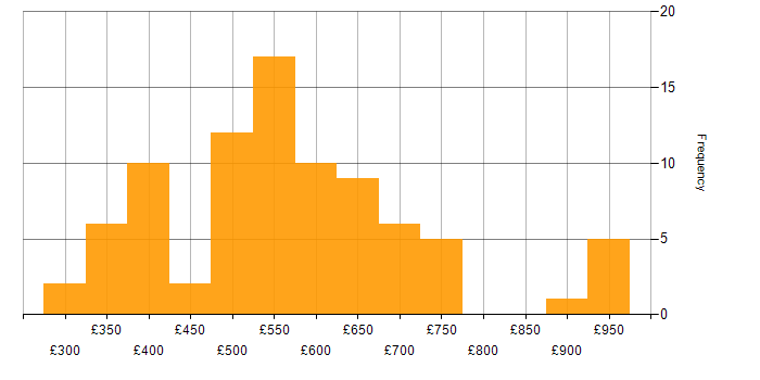 Daily rate histogram for Operational Technology in England