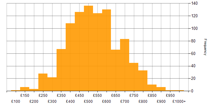 Daily rate histogram for Oracle in England