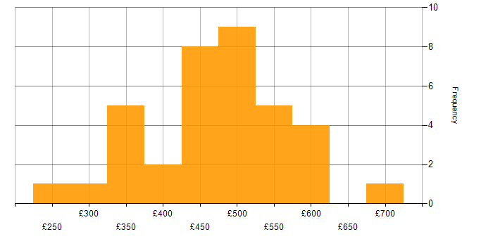 Daily rate histogram for Oracle Analyst in England