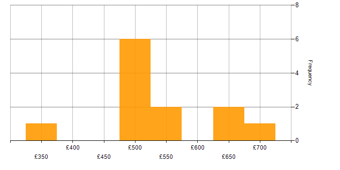 Daily rate histogram for Oracle BI Publisher in England