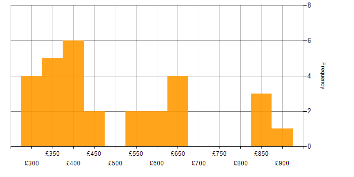 Daily rate histogram for Oracle DBA in England