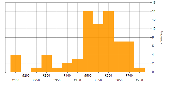Daily rate histogram for Oracle EBS in England