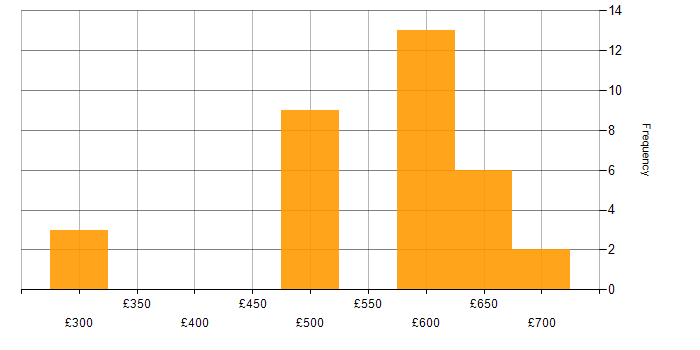 Daily rate histogram for Oracle EBS R12 in England