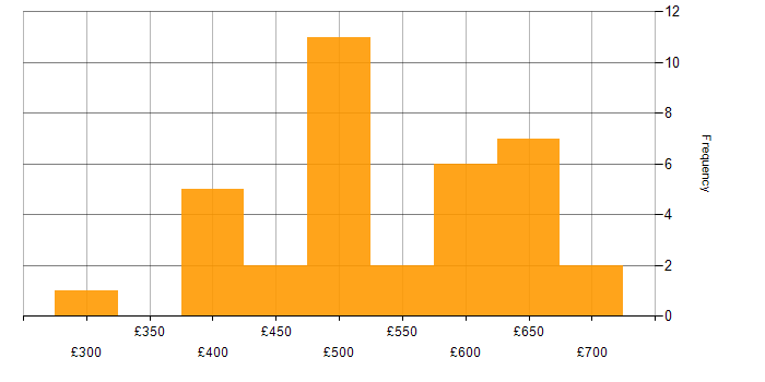 Daily rate histogram for Oracle Procure-to-Pay in England